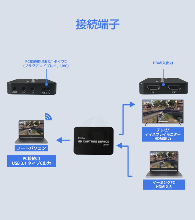 テック 4K60Hz 入出力対応 1080p録画 配信に特化した HDMIビデオキャプチャーユニット TSMLIVE-4KPRO STREAM MASTER PRO